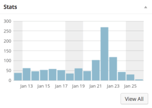 The spike in blog visits resulted from a post on the State Historical Society of North Dakota's acquisition of the German-Russian Lawrence Welk homestead in Emmons County, North Dakota.